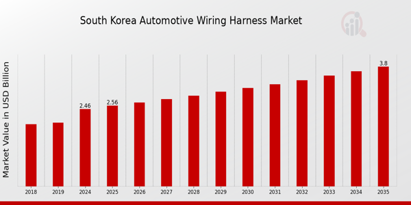 South Korea Automotive Wiring Harness Market size