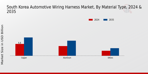 South Korea Automotive Wiring Harness Market Segment