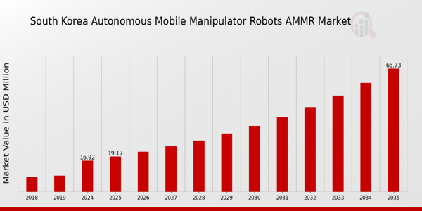 South Korea Autonomous Mobile Manipulator Robots Ammr Market size