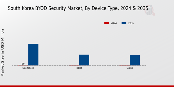 BYOD Security Market Device Type Insights