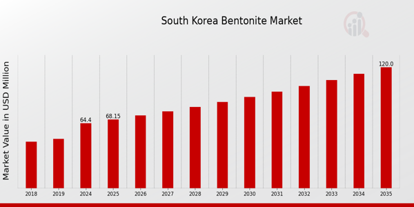 South Korea Bentonite Market Overview
