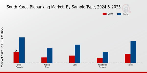 South Korea Biobanking Market Segment
