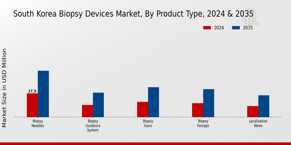South Korea Biopsy Devices Market Segment