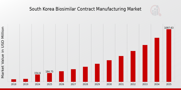 South Korea Biosimilar Contract Manufacturing Market size