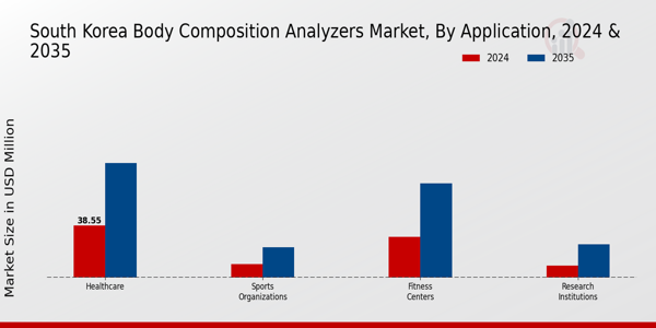 South Korea Body Composition Analyzers Market Segment