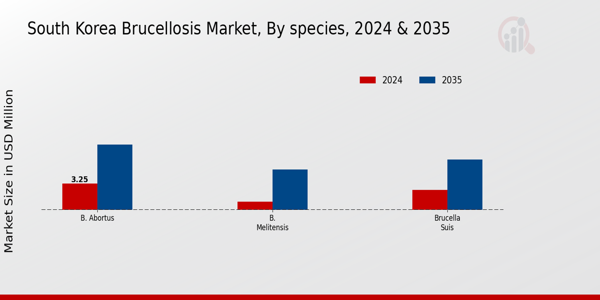 Brucellosis Market species Insights