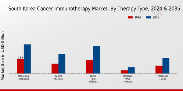 South Korea Cancer Immunotherapy Market Segment