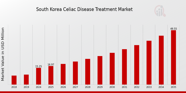 South Korea Celiac Disease Treatment Market size