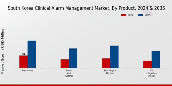 South Korea Clinical Alarm Management Market Segment