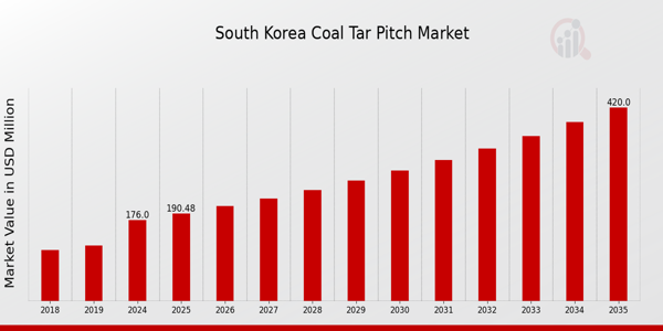 South Korea Coal Tar Pitch Market size