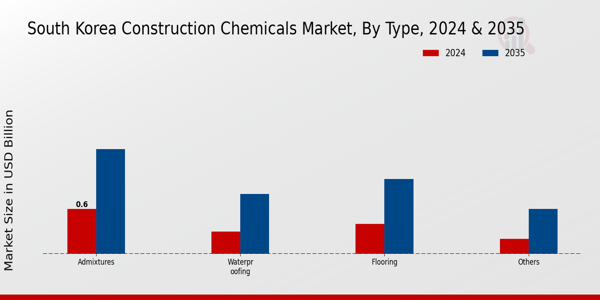 South Korea Construction Chemicals Market Segment Insights