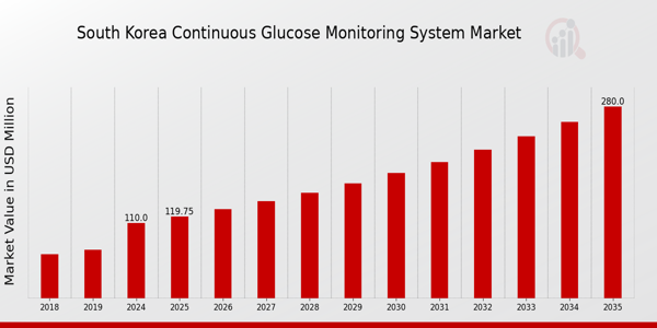South Korea Continuous Glucose Monitoring System Market size
