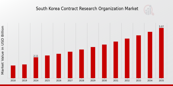South Korea Contract Research Organization Market size
