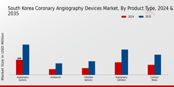 South Korea Coronary Angiography Devices Market Segment