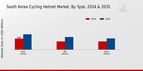 South Korea Cycling Helmet Market Segment Insights