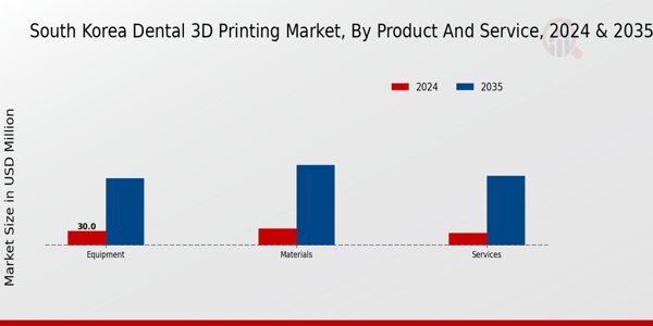 South Korea Dental 3D Printing Market Segment