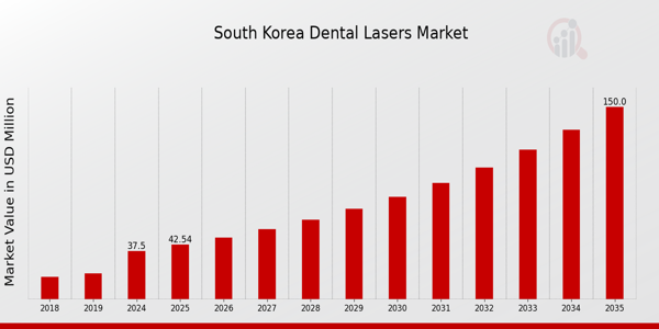 South Korea Dental Lasers Market size