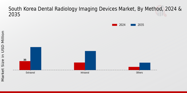 South Korea Dental Radiology Imaging Devices Market Segment
