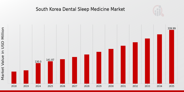 South Korea Dental Sleep Medicine Market size