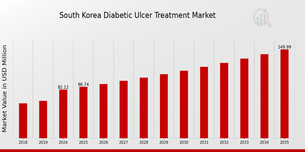 South Korea Diabetic Ulcer Treatment Market size