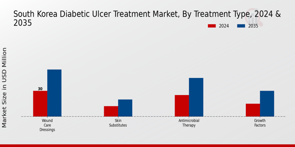 South Korea Diabetic Ulcer Treatment Market Segment