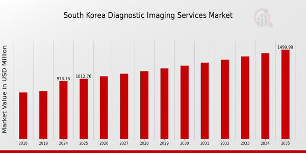 South Korea Diagnostic Imaging Services Market size