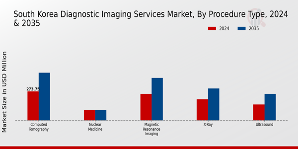 South Korea Diagnostic Imaging Services Market Segment