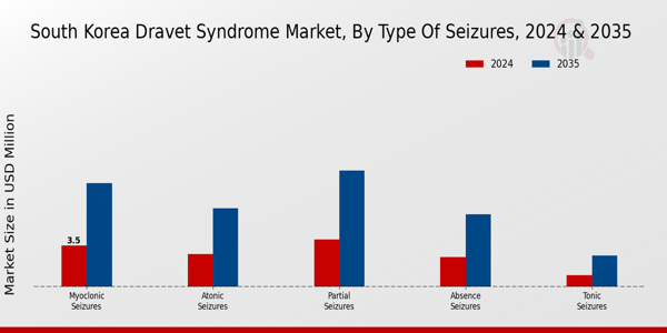 South Korea Dravet Syndrome Market Segment