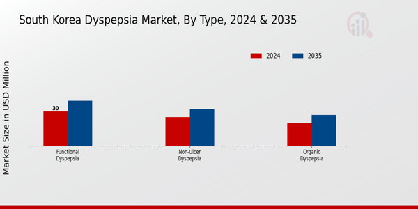 South Korea Dyspepsia Market Segment