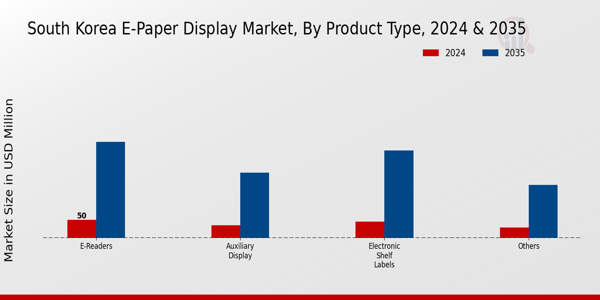 E-Paper Display Market Product Type Insights