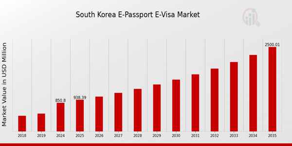 South Korea E-Passport E Visa Market size