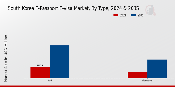 South Korea E-Passport E Visa Market Segment