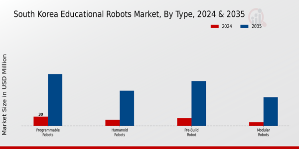 Educational Robots Market Type Insights
