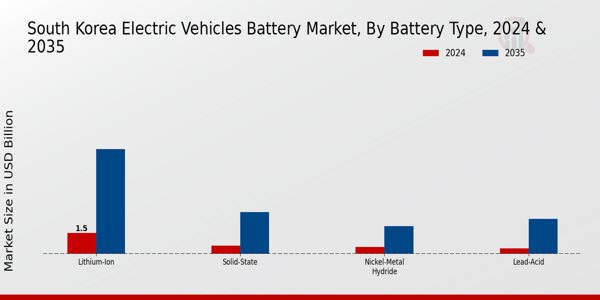 Electric Vehicles Battery Market Battery Type Insights