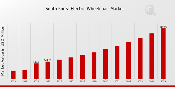 South Korea Electric Wheelchair Market size