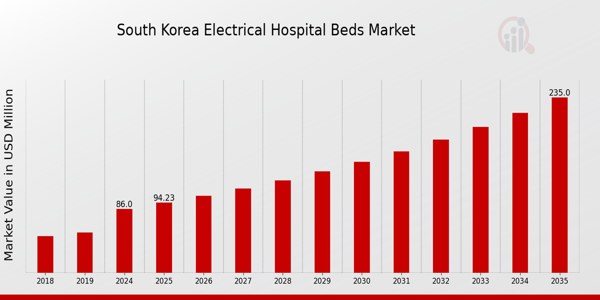 South Korea Electrical Hospital Beds Market size