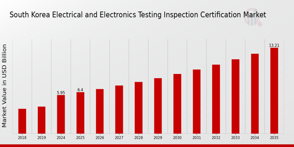 South Korea Electrical and Electronics Testing Inspection, and Certification Market size