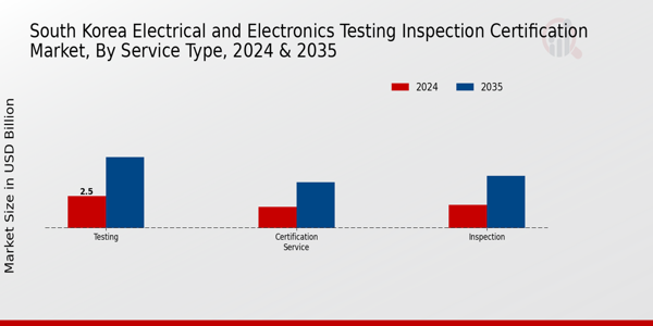 South Korea Electrical and Electronics Testing Inspection, and Certification Market Segment