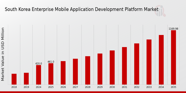 South Korea Enterprise Mobile Application Development Platform Market size