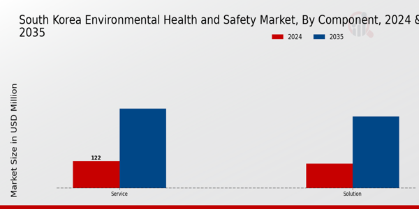 South Korea Environment Health Safety Market Segment