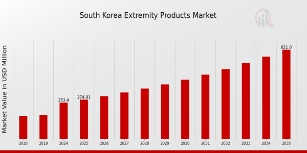 South Korea Extremity Products Market size