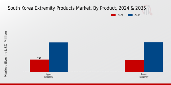 South Korea Extremity Products Market Segment