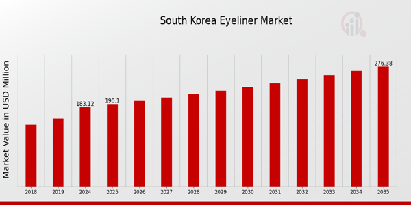 South Korea Eyeliner Market Overview