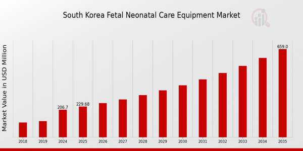 South Korea Fetal Neonatal Care Equipment Market size