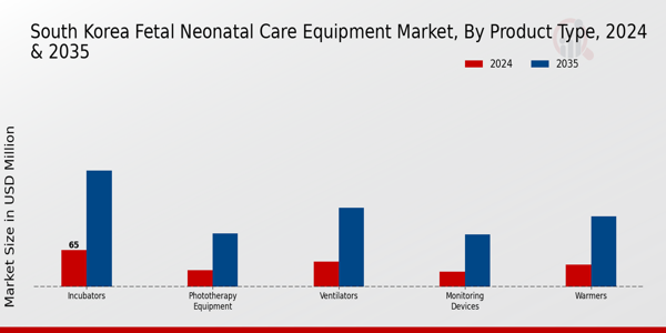 South Korea Fetal Neonatal Care Equipment Market Segment