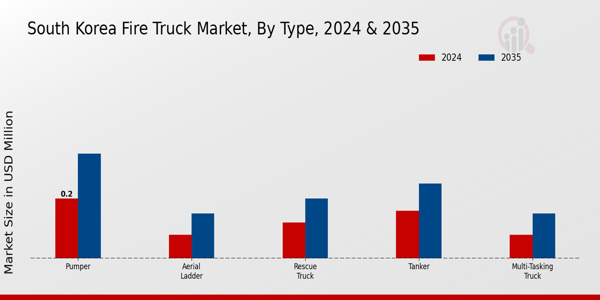 South Korea Fire Truck Market Segment Insights