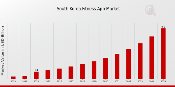 South Korea Fitness App Market size