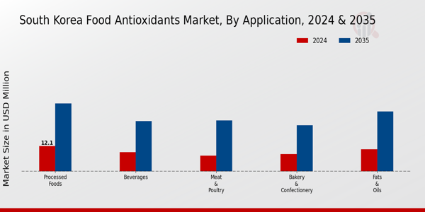 South Korea Food Antioxidants Market Segment