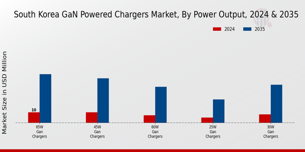 South Korea GaN Powered Chargers Market Segment