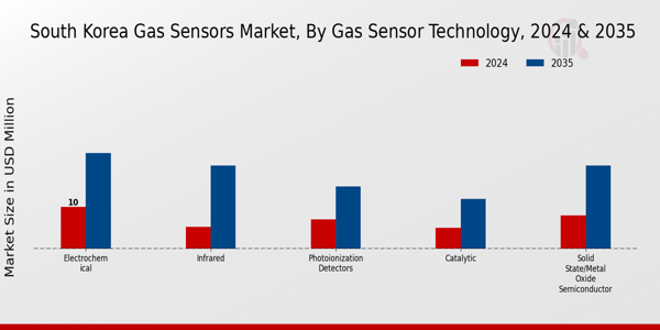 South Korea Gas Sensors Market Segment Insights